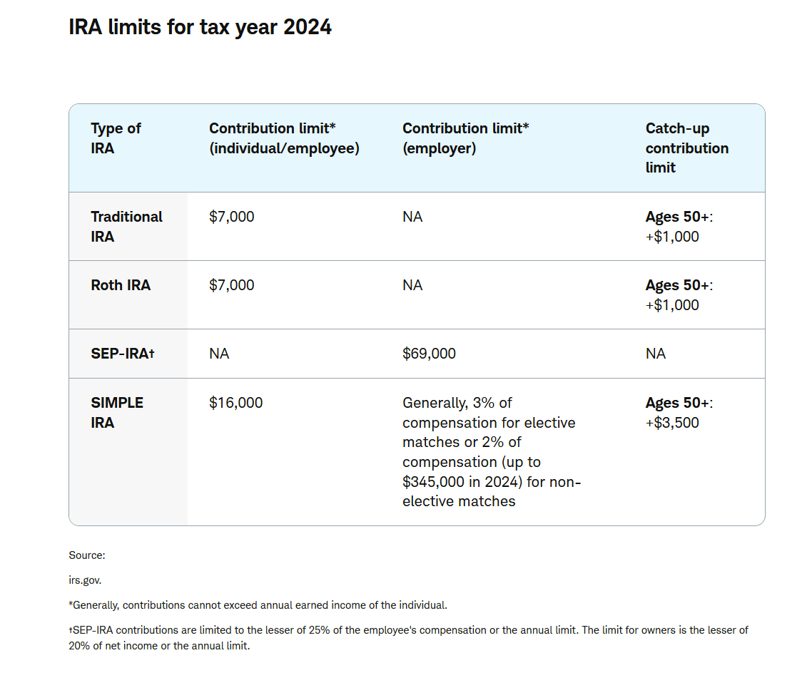 IRA Rules 2025